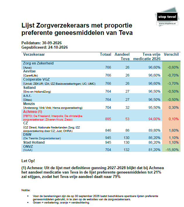 Tussenstand: ranglijst zorgverzekeraars